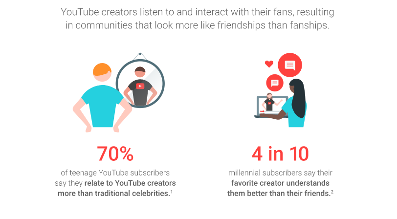 youtube-influencer-marketing-statistics